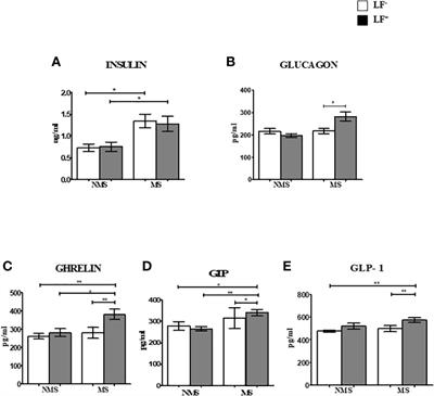 Modulatory effect of filarial infection on the systemic hormone levels in subjects with metabolic syndrome (DM-LF5)